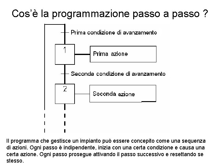 Cos’è la programmazione passo a passo ? Il programma che gestisce un impianto può