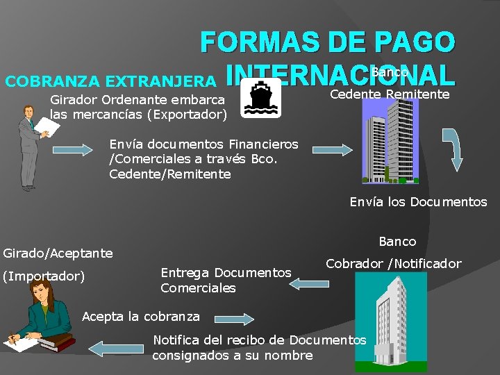 FORMAS DE PAGO Banco INTERNACIONAL COBRANZA EXTRANJERA Cedente Remitente Girador Ordenante embarca las mercancías