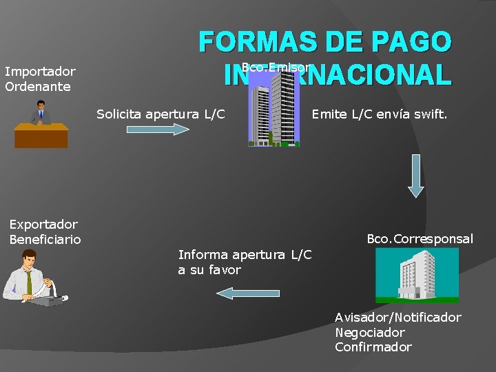 Importador Ordenante FORMAS DE PAGO Bco. Emisor INTERNACIONAL Solicita apertura L/C Exportador Beneficiario Emite