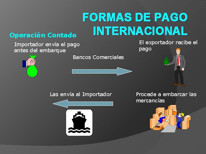 Operación Contado FORMAS DE PAGO INTERNACIONAL Importador envía el pago antes del embarque Bancos