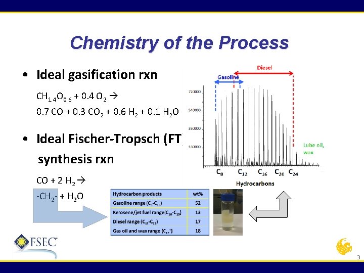 Chemistry of the Process • Ideal gasification rxn CH 1. 4 O 0. 6