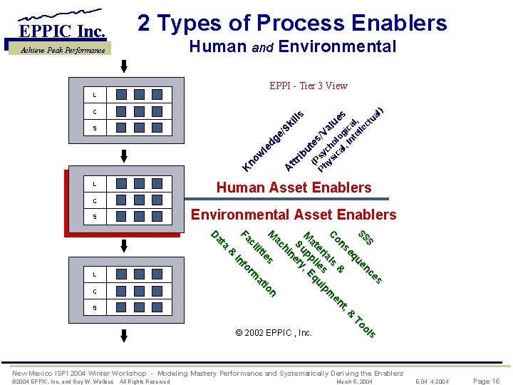 2 Types of Process Enablers Human and Environmental Achieve Peak Performance EPPI - Tier