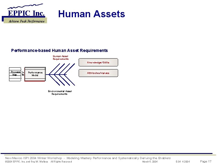Human Assets EPPIC Inc. Achieve Peak Performance-based Human Asset Requirements Knowledge/Skills Process Map >>