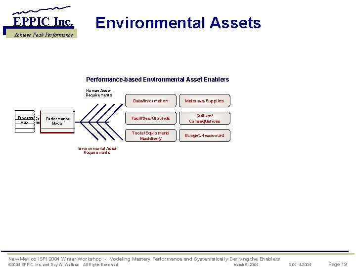 Environmental Assets EPPIC Inc. Achieve Peak Performance-based Environmental Asset Enablers Human Asset Requirements Process