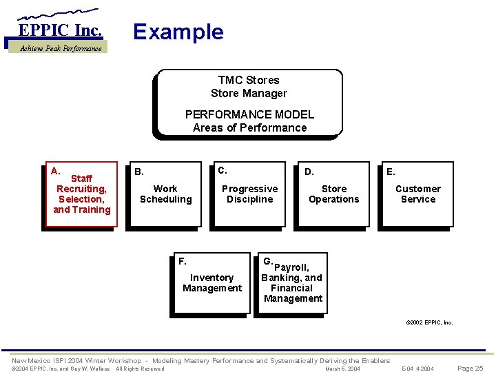 EPPIC Inc. Achieve Peak Performance Example TMC Stores Store Manager PERFORMANCE MODEL Areas of