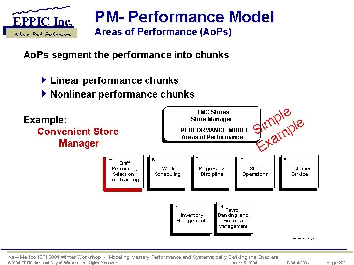 EPPIC Inc. Achieve Peak Performance PM- Performance Model Areas of Performance (Ao. Ps) Ao.