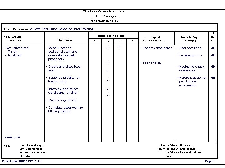 The Most Convenient Store Manager Performance Model Area of Performance: A. Staff Recruiting, Selection,