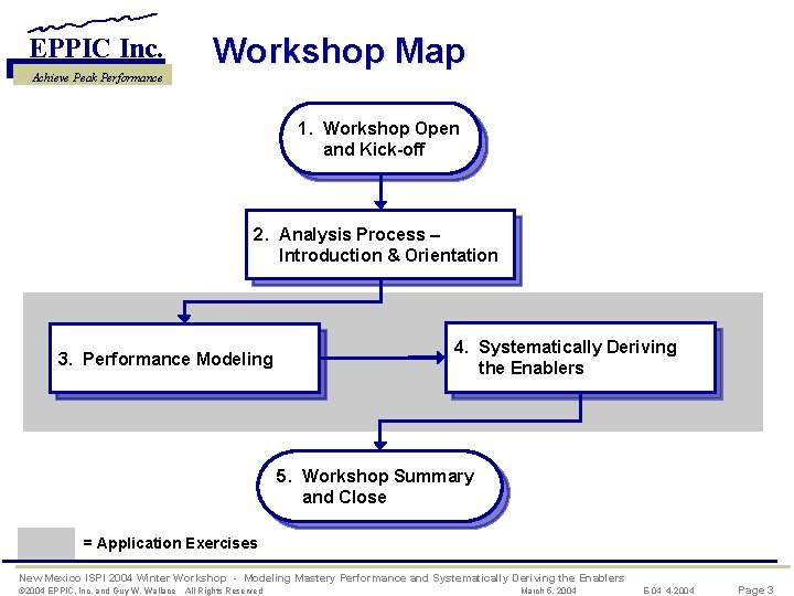 EPPIC Inc. Achieve Peak Performance Workshop Map 1. Workshop Open and Kick-off 2. Analysis