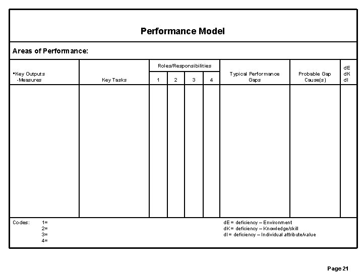 Performance Model Areas of Performance: Roles/Responsibilities • Key Outputs -Measures Codes: Key Tasks 1=