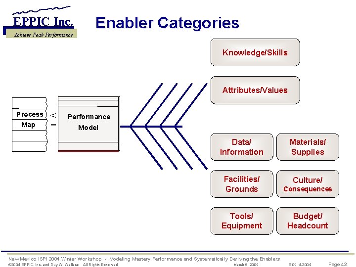 EPPIC Inc. Achieve Peak Performance Enabler Categories Knowledge/Skills Attributes/Values Process Map < = Performance