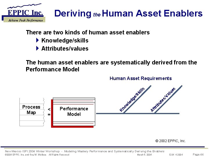 Deriving the Human Asset Enablers EPPIC Inc. Achieve Peak Performance There are two kinds