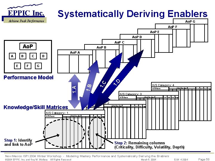 Systematically Deriving Enablers EPPIC Inc. Achieve Peak Performance Ao. P G Ao. P F