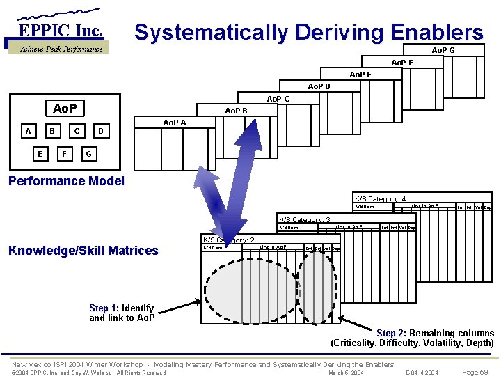 Systematically Deriving Enablers EPPIC Inc. Achieve Peak Performance Ao. P G Ao. P F