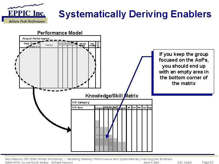 Systematically Deriving Enablers EPPIC Inc. Achieve Peak Performance Model Area of Performance: • Key