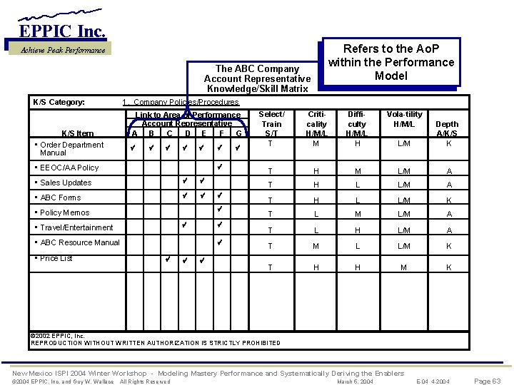 EPPIC Inc. Refers to the Ao. P within the Performance Model Achieve Peak Performance