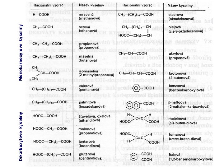 Dikarboxylové kyseliny Monokarboxylové kyseliny 