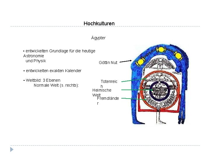 Hochkulturen Ägypter • entwickelten Grundlage für die heutige Astronomie und Physik Göttin Nut •