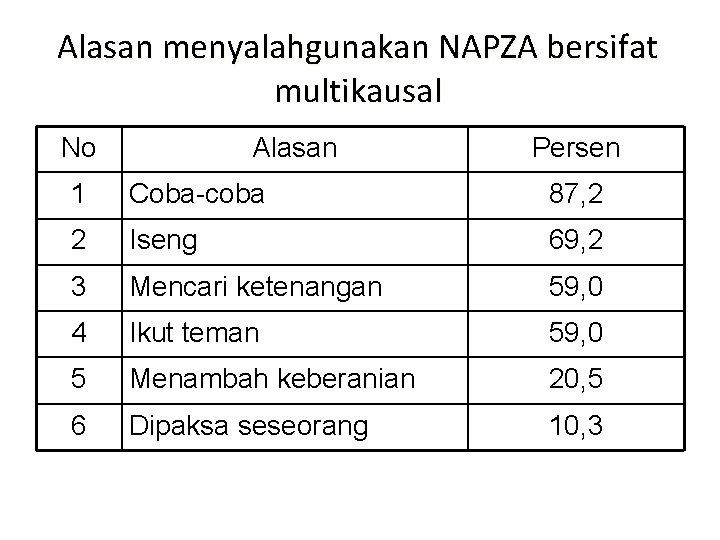 Alasan menyalahgunakan NAPZA bersifat multikausal No Alasan Persen 1 Coba-coba 87, 2 2 Iseng