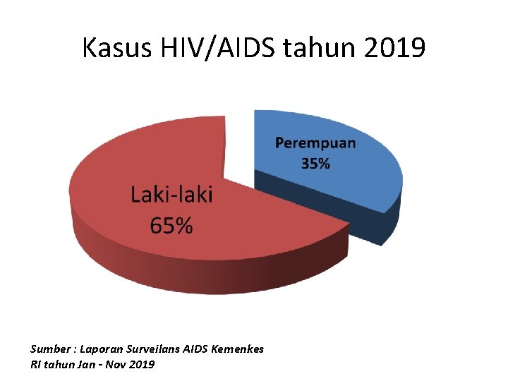 Kasus HIV/AIDS tahun 2019 Sumber : Laporan Surveilans AIDS Kemenkes RI tahun Jan -