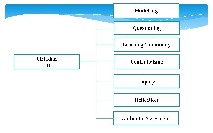 Modelling Questioning Learning Community Ciri Khas CTL Contrutivisme Inquiry Reflection Authentic Assesment 