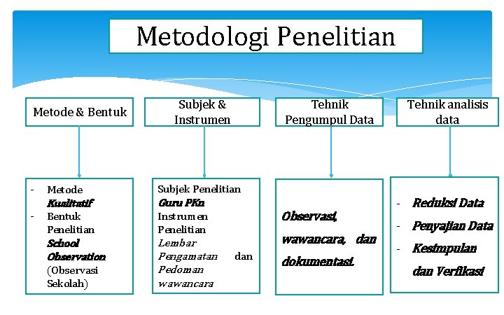 Metodologi Penelitian Metode & Bentuk - Subjek & Instrumen Tehnik Pengumpul Data Metode Subjek