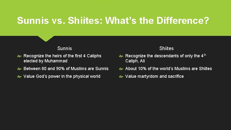 Sunnis vs. Shiites: What’s the Difference? Sunnis Shiites Recognize the heirs of the first
