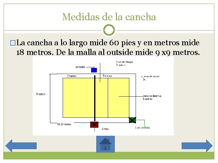 Medidas de la cancha �La cancha a lo largo mide 60 pies y en