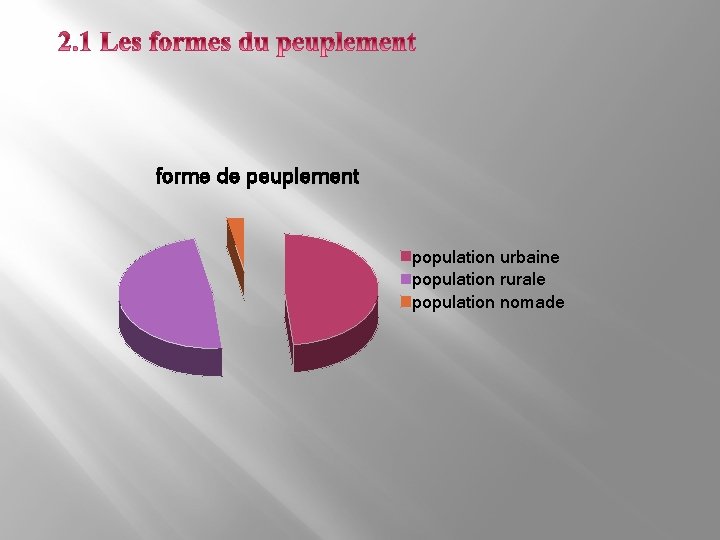 forme de peuplement population urbaine population rurale population nomade 