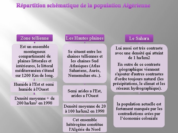 Répartition schématique de la population Algérienne Zone tellienne Les Hautes plaines Est un ensemble