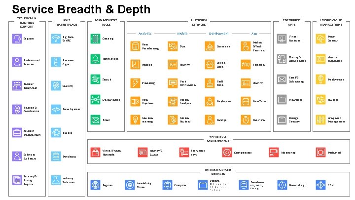 Service Breadth & Depth TECHNICAL & BUSINESS SUPPORT Support AWS MARKETPLACE Big Data &