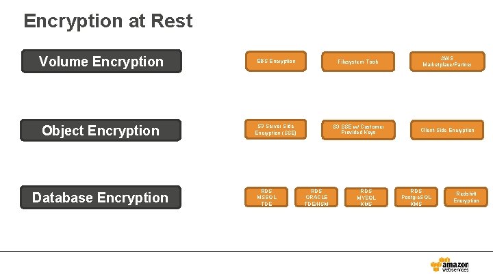 Encryption at Rest Volume Encryption EBS Encryption Filesystem Tools AWS Marketplace/Partner Object Encryption S