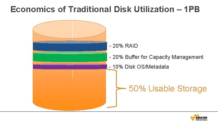 Economics of Traditional Disk Utilization – 1 PB - 20% RAID - 20% Buffer