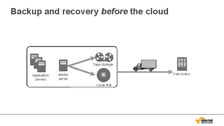 Backup and recovery before the cloud Tape storage Application servers Data bunker Media server
