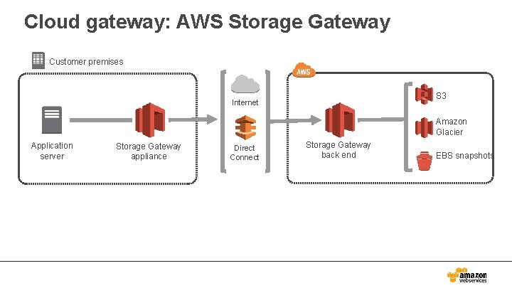 Cloud gateway: AWS Storage Gateway Customer premises S 3 Internet Amazon Glacier Application server