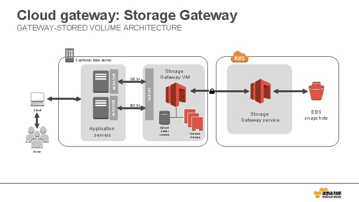 Cloud gateway: Storage Gateway GATEWAY-STORED VOLUME ARCHITECTURE Client Application servers Users Storage Gateway VM