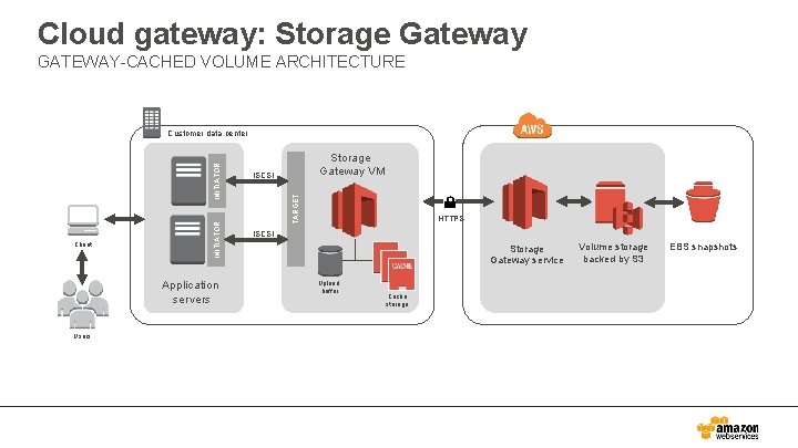 Cloud gateway: Storage Gateway GATEWAY-CACHED VOLUME ARCHITECTURE Client Application servers Users Storage Gateway VM