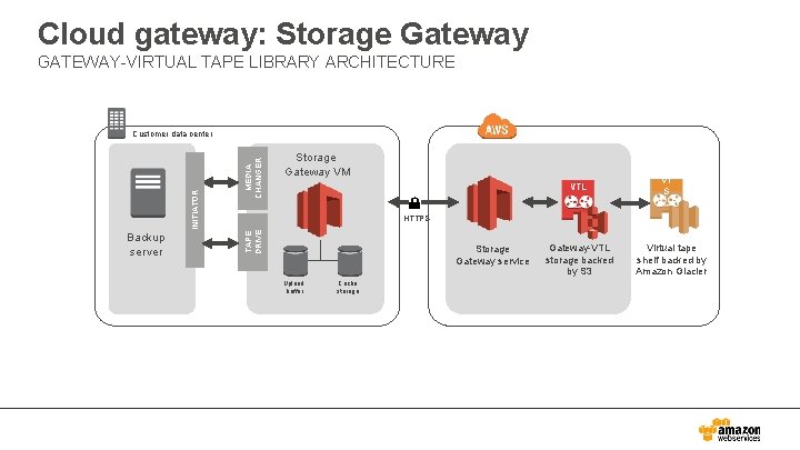 Cloud gateway: Storage Gateway GATEWAY-VIRTUAL TAPE LIBRARY ARCHITECTURE Backup server MEDIA CHANGER Storage Gateway