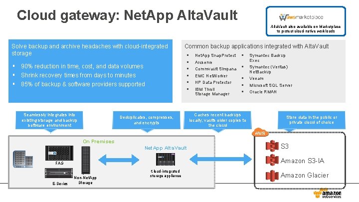 Cloud gateway: Net. App Alta. Vault also available on Marketplace to protect cloud-native workloads
