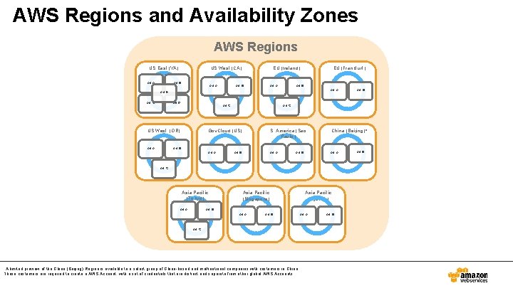 AWS Regions and Availability Zones AWS Regions US East (VA) AZ A EU (Ireland)