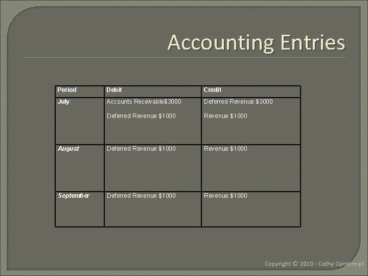 Accounting Entries Period Debit Credit July Accounts Receivable$3000 Deferred Revenue $1000 August Deferred Revenue