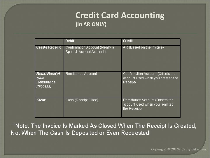 Credit Card Accounting (In AR ONLY) Debit Credit Create Receipt Confirmation Account (Ideally a