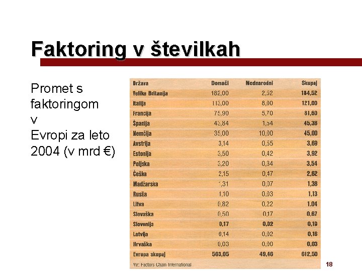 Faktoring v številkah Promet s faktoringom v Evropi za leto 2004 (v mrd €)