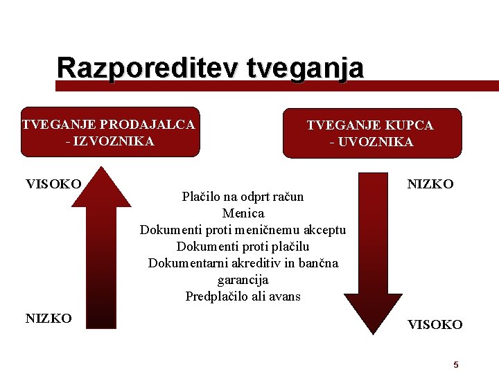 Razporeditev tveganja TVEGANJE PRODAJALCA - IZVOZNIKA VISOKO NIZKO TVEGANJE KUPCA - UVOZNIKA Plačilo na