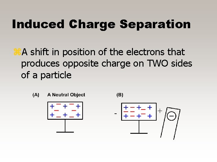 Induced Charge Separation z. A shift in position of the electrons that produces opposite