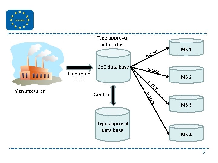 Type approval authorities IS CAR MS 1 EU Co. C data base Electronic Co.