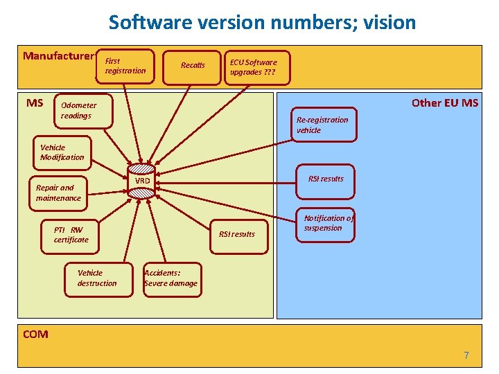 Software version numbers; vision Manufacturer MS First registration Recalls ECU Software upgrades ? ?