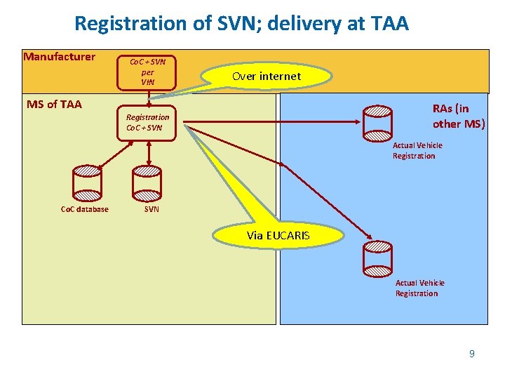 Registration of SVN; delivery at TAA Manufacturer Co. C + SVN per VIN Over