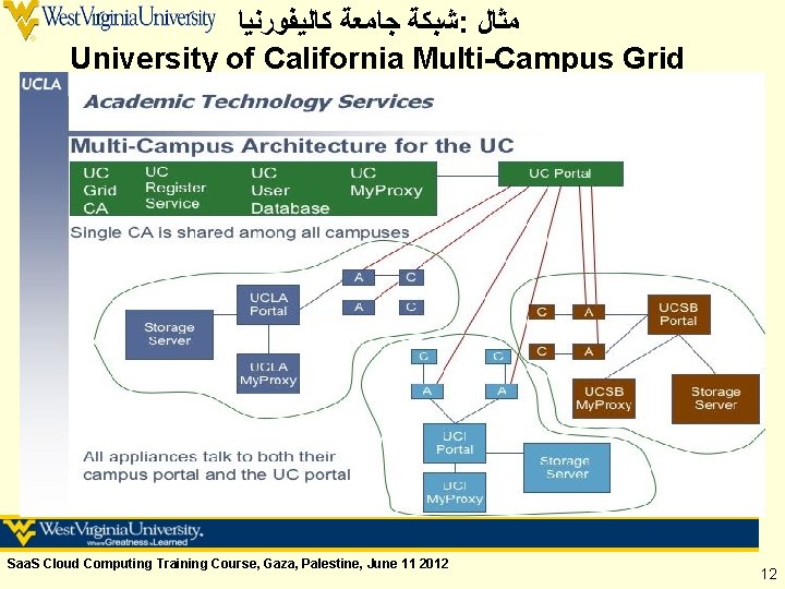  ﺷﺒﻜﺔ ﺟﺎﻣﻌﺔ ﻛﺎﻟﻴﻔﻮﺭﻧﻴﺎ : ﻣﺜﺎﻝ University of California Multi-Campus Grid Saa. S Cloud