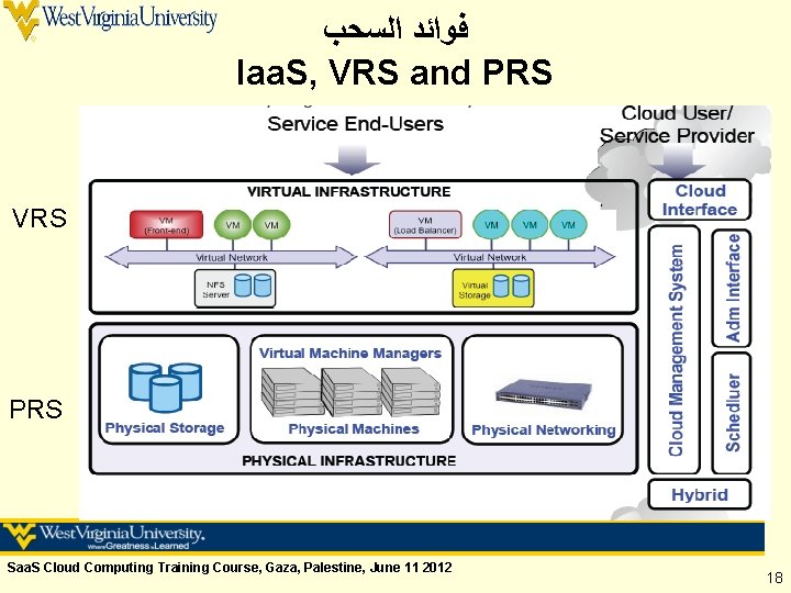  ﻓﻮﺍﺋﺪ ﺍﻟﺴﺤﺐ Iaa. S, VRS and PRS VRS PRS Saa. S Cloud Computing