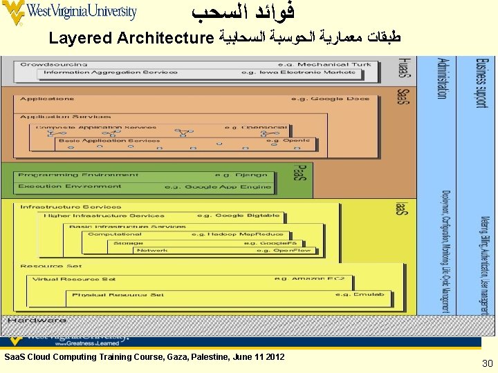  ﻓﻮﺍﺋﺪ ﺍﻟﺴﺤﺐ Layered Architecture ﻃﺒﻘﺎﺕ ﻣﻌﻤﺎﺭﻳﺔ ﺍﻟﺤﻮﺳﺒﺔ ﺍﻟﺴﺤﺎﺑﻴﺔ Saa. S Cloud Computing Training